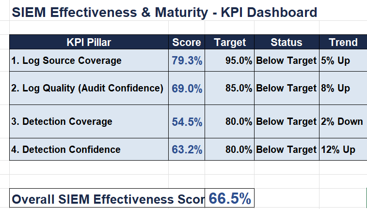 SIEM Effectiveness KPI Dashboard